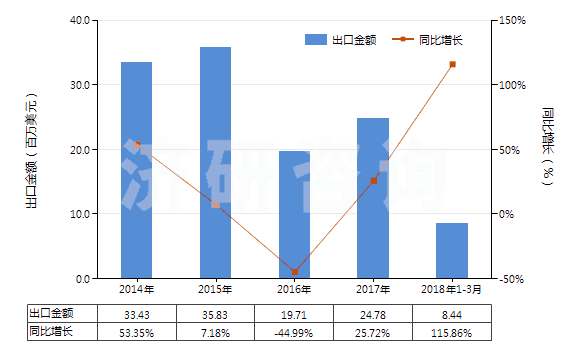2014-2018年3月中國(guó)呋喃酚(HS29329910)出口總額及增速統(tǒng)計(jì) 2014-2018年3月中國(guó)呋喃酚(HS29329910)出口總額及增速統(tǒng)計(jì)